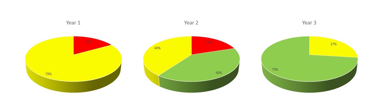 An example of a gradual Code Of Conduct-program implemented over a three year period. The test scores translates into the colors red (need urgent actions), yellow (need improvements), green (acceptable). Image